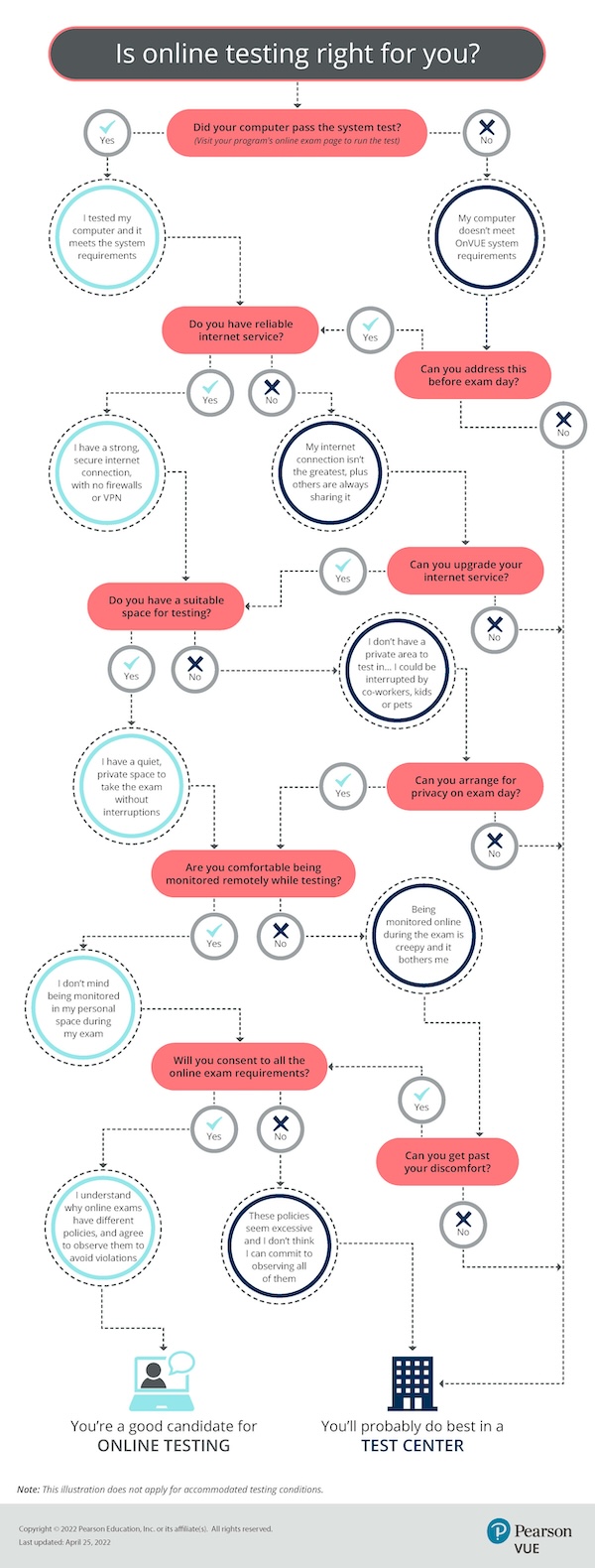 Pearson-VUE-Online-testing-decision-tree